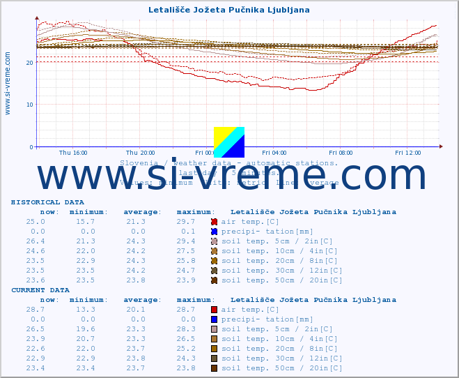  :: Letališče Jožeta Pučnika Ljubljana :: air temp. | humi- dity | wind dir. | wind speed | wind gusts | air pressure | precipi- tation | sun strength | soil temp. 5cm / 2in | soil temp. 10cm / 4in | soil temp. 20cm / 8in | soil temp. 30cm / 12in | soil temp. 50cm / 20in :: last day / 5 minutes.