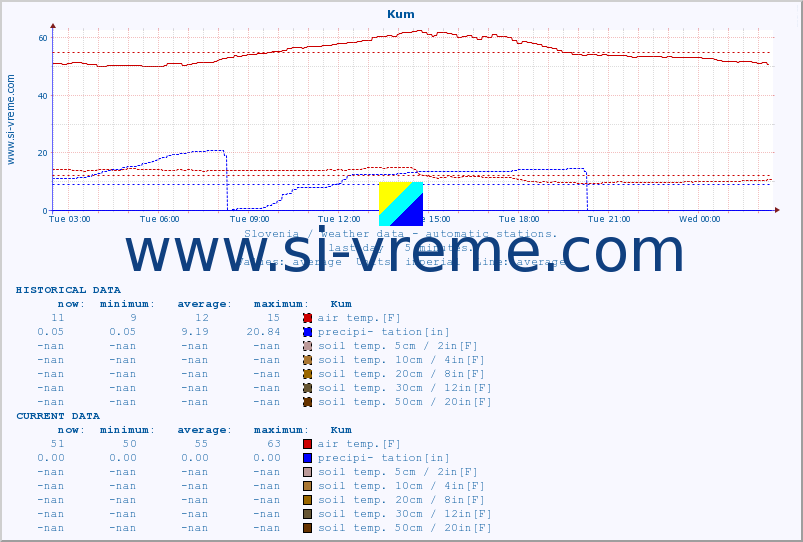  :: Kum :: air temp. | humi- dity | wind dir. | wind speed | wind gusts | air pressure | precipi- tation | sun strength | soil temp. 5cm / 2in | soil temp. 10cm / 4in | soil temp. 20cm / 8in | soil temp. 30cm / 12in | soil temp. 50cm / 20in :: last day / 5 minutes.