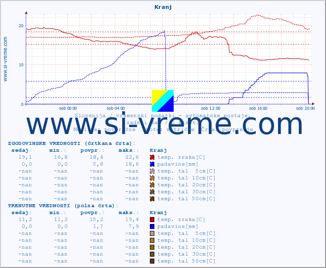 POVPREČJE :: Kranj :: temp. zraka | vlaga | smer vetra | hitrost vetra | sunki vetra | tlak | padavine | sonce | temp. tal  5cm | temp. tal 10cm | temp. tal 20cm | temp. tal 30cm | temp. tal 50cm :: zadnji dan / 5 minut.