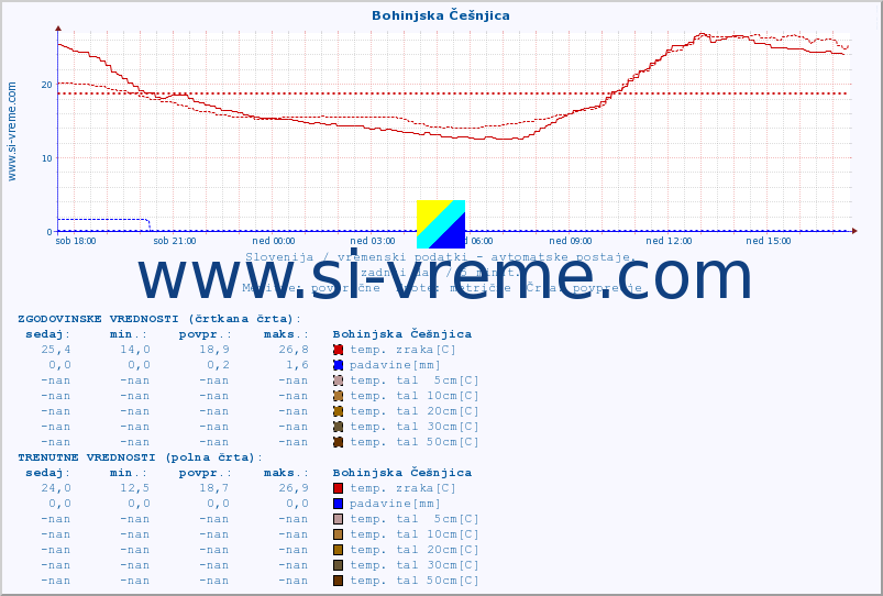 POVPREČJE :: Bohinjska Češnjica :: temp. zraka | vlaga | smer vetra | hitrost vetra | sunki vetra | tlak | padavine | sonce | temp. tal  5cm | temp. tal 10cm | temp. tal 20cm | temp. tal 30cm | temp. tal 50cm :: zadnji dan / 5 minut.