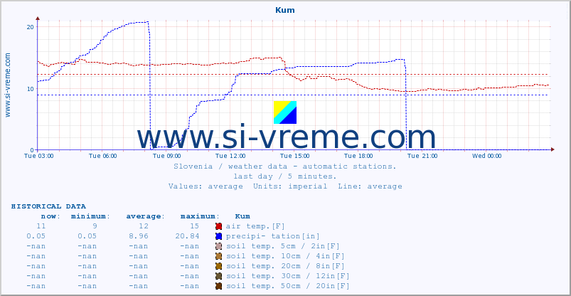  :: Kum :: air temp. | humi- dity | wind dir. | wind speed | wind gusts | air pressure | precipi- tation | sun strength | soil temp. 5cm / 2in | soil temp. 10cm / 4in | soil temp. 20cm / 8in | soil temp. 30cm / 12in | soil temp. 50cm / 20in :: last day / 5 minutes.