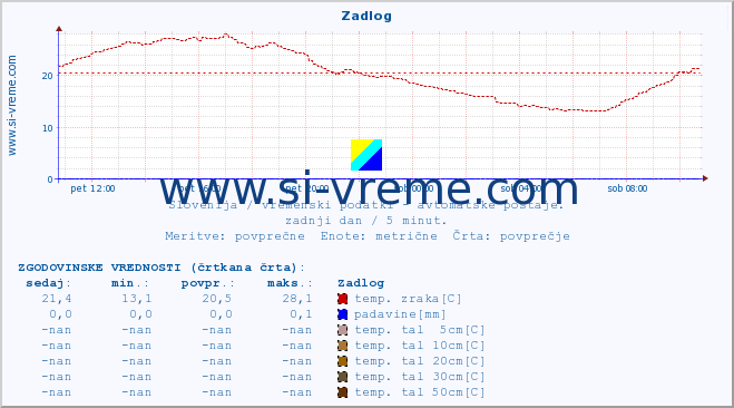 POVPREČJE :: Zadlog :: temp. zraka | vlaga | smer vetra | hitrost vetra | sunki vetra | tlak | padavine | sonce | temp. tal  5cm | temp. tal 10cm | temp. tal 20cm | temp. tal 30cm | temp. tal 50cm :: zadnji dan / 5 minut.