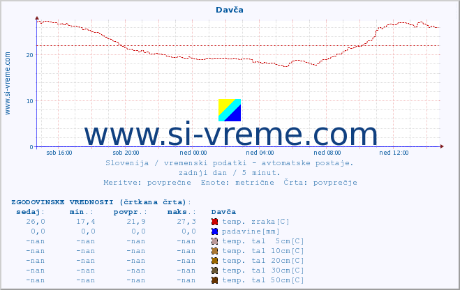 POVPREČJE :: Davča :: temp. zraka | vlaga | smer vetra | hitrost vetra | sunki vetra | tlak | padavine | sonce | temp. tal  5cm | temp. tal 10cm | temp. tal 20cm | temp. tal 30cm | temp. tal 50cm :: zadnji dan / 5 minut.