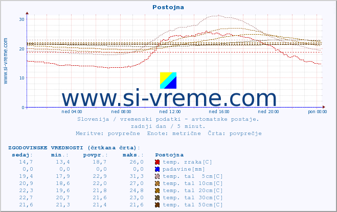 POVPREČJE :: Postojna :: temp. zraka | vlaga | smer vetra | hitrost vetra | sunki vetra | tlak | padavine | sonce | temp. tal  5cm | temp. tal 10cm | temp. tal 20cm | temp. tal 30cm | temp. tal 50cm :: zadnji dan / 5 minut.