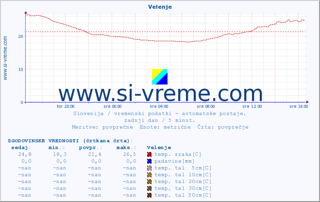 POVPREČJE :: Velenje :: temp. zraka | vlaga | smer vetra | hitrost vetra | sunki vetra | tlak | padavine | sonce | temp. tal  5cm | temp. tal 10cm | temp. tal 20cm | temp. tal 30cm | temp. tal 50cm :: zadnji dan / 5 minut.