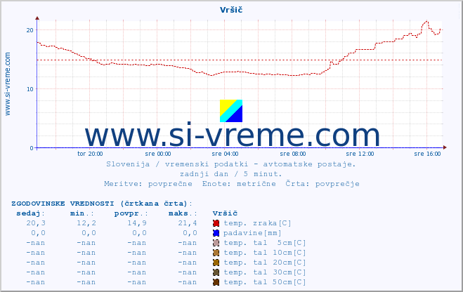 POVPREČJE :: Vršič :: temp. zraka | vlaga | smer vetra | hitrost vetra | sunki vetra | tlak | padavine | sonce | temp. tal  5cm | temp. tal 10cm | temp. tal 20cm | temp. tal 30cm | temp. tal 50cm :: zadnji dan / 5 minut.