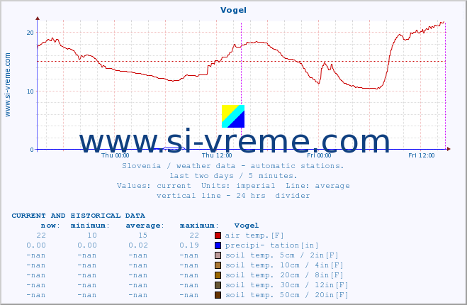  :: Vogel :: air temp. | humi- dity | wind dir. | wind speed | wind gusts | air pressure | precipi- tation | sun strength | soil temp. 5cm / 2in | soil temp. 10cm / 4in | soil temp. 20cm / 8in | soil temp. 30cm / 12in | soil temp. 50cm / 20in :: last two days / 5 minutes.