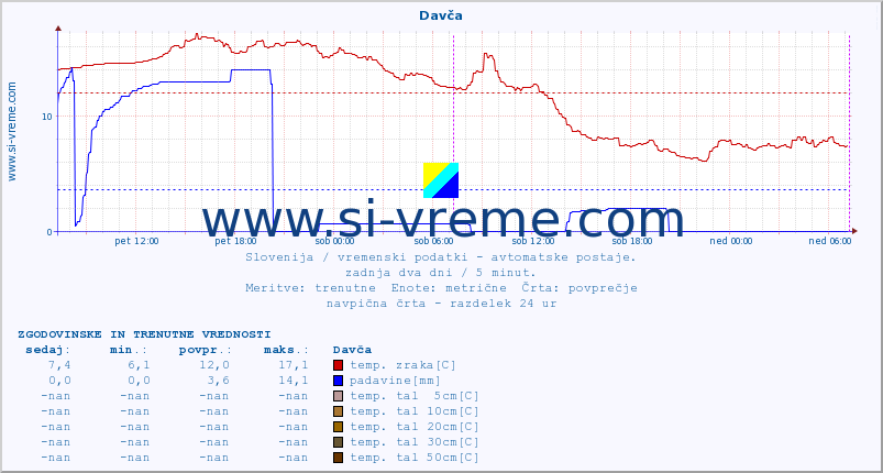 POVPREČJE :: Davča :: temp. zraka | vlaga | smer vetra | hitrost vetra | sunki vetra | tlak | padavine | sonce | temp. tal  5cm | temp. tal 10cm | temp. tal 20cm | temp. tal 30cm | temp. tal 50cm :: zadnja dva dni / 5 minut.