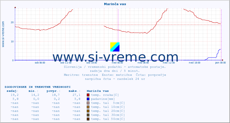 POVPREČJE :: Marinča vas :: temp. zraka | vlaga | smer vetra | hitrost vetra | sunki vetra | tlak | padavine | sonce | temp. tal  5cm | temp. tal 10cm | temp. tal 20cm | temp. tal 30cm | temp. tal 50cm :: zadnja dva dni / 5 minut.