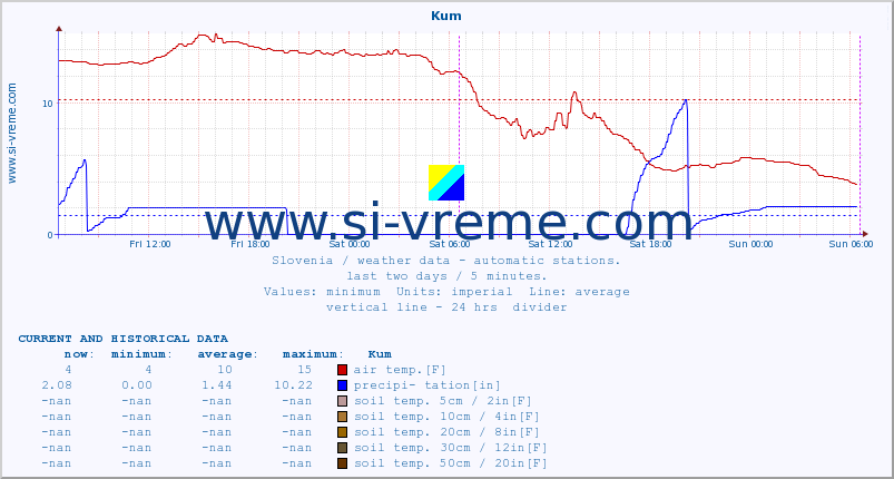  :: Kum :: air temp. | humi- dity | wind dir. | wind speed | wind gusts | air pressure | precipi- tation | sun strength | soil temp. 5cm / 2in | soil temp. 10cm / 4in | soil temp. 20cm / 8in | soil temp. 30cm / 12in | soil temp. 50cm / 20in :: last two days / 5 minutes.