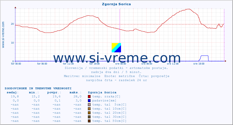 POVPREČJE :: Zgornja Sorica :: temp. zraka | vlaga | smer vetra | hitrost vetra | sunki vetra | tlak | padavine | sonce | temp. tal  5cm | temp. tal 10cm | temp. tal 20cm | temp. tal 30cm | temp. tal 50cm :: zadnja dva dni / 5 minut.