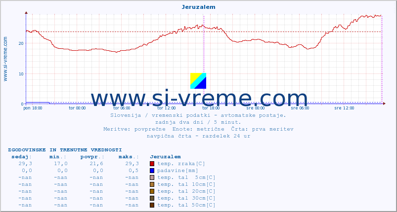 POVPREČJE :: Jeruzalem :: temp. zraka | vlaga | smer vetra | hitrost vetra | sunki vetra | tlak | padavine | sonce | temp. tal  5cm | temp. tal 10cm | temp. tal 20cm | temp. tal 30cm | temp. tal 50cm :: zadnja dva dni / 5 minut.