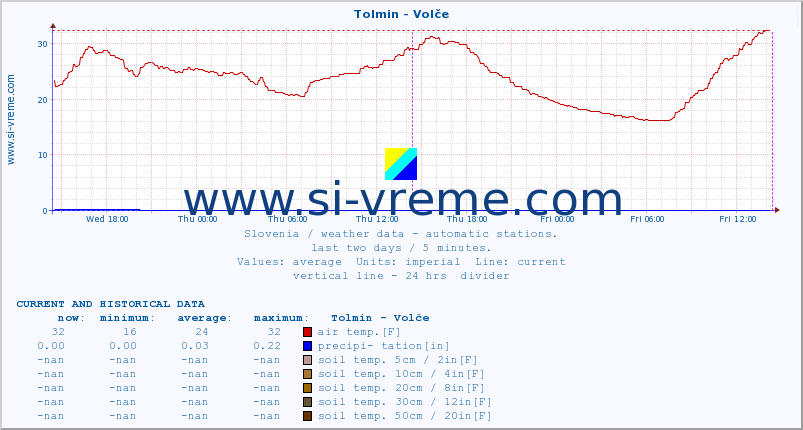  :: Tolmin - Volče :: air temp. | humi- dity | wind dir. | wind speed | wind gusts | air pressure | precipi- tation | sun strength | soil temp. 5cm / 2in | soil temp. 10cm / 4in | soil temp. 20cm / 8in | soil temp. 30cm / 12in | soil temp. 50cm / 20in :: last two days / 5 minutes.