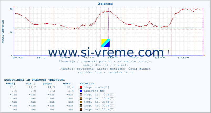 POVPREČJE :: Zelenica :: temp. zraka | vlaga | smer vetra | hitrost vetra | sunki vetra | tlak | padavine | sonce | temp. tal  5cm | temp. tal 10cm | temp. tal 20cm | temp. tal 30cm | temp. tal 50cm :: zadnja dva dni / 5 minut.