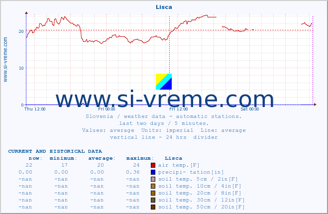  :: Lisca :: air temp. | humi- dity | wind dir. | wind speed | wind gusts | air pressure | precipi- tation | sun strength | soil temp. 5cm / 2in | soil temp. 10cm / 4in | soil temp. 20cm / 8in | soil temp. 30cm / 12in | soil temp. 50cm / 20in :: last two days / 5 minutes.