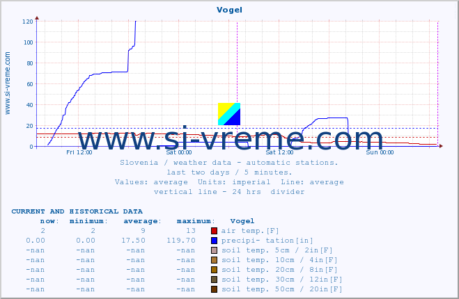  :: Vogel :: air temp. | humi- dity | wind dir. | wind speed | wind gusts | air pressure | precipi- tation | sun strength | soil temp. 5cm / 2in | soil temp. 10cm / 4in | soil temp. 20cm / 8in | soil temp. 30cm / 12in | soil temp. 50cm / 20in :: last two days / 5 minutes.