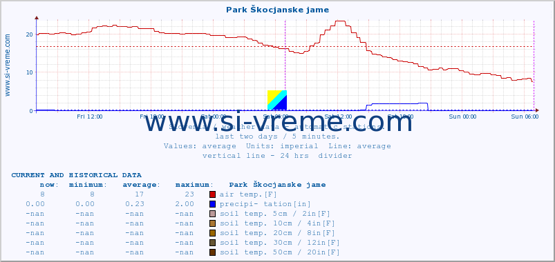  :: Park Škocjanske jame :: air temp. | humi- dity | wind dir. | wind speed | wind gusts | air pressure | precipi- tation | sun strength | soil temp. 5cm / 2in | soil temp. 10cm / 4in | soil temp. 20cm / 8in | soil temp. 30cm / 12in | soil temp. 50cm / 20in :: last two days / 5 minutes.