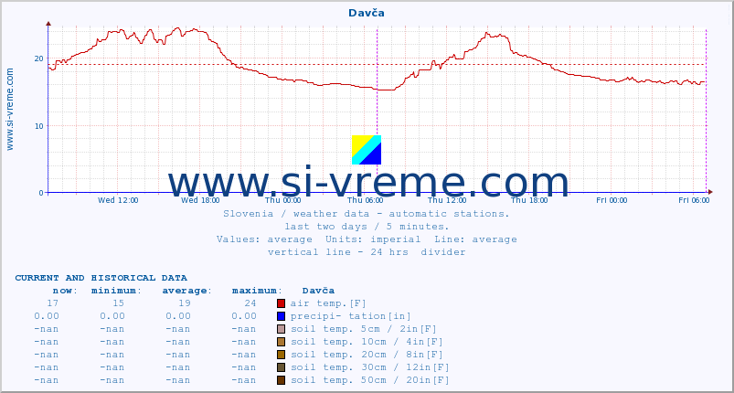  :: Davča :: air temp. | humi- dity | wind dir. | wind speed | wind gusts | air pressure | precipi- tation | sun strength | soil temp. 5cm / 2in | soil temp. 10cm / 4in | soil temp. 20cm / 8in | soil temp. 30cm / 12in | soil temp. 50cm / 20in :: last two days / 5 minutes.