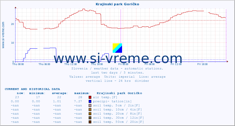  :: Krajinski park Goričko :: air temp. | humi- dity | wind dir. | wind speed | wind gusts | air pressure | precipi- tation | sun strength | soil temp. 5cm / 2in | soil temp. 10cm / 4in | soil temp. 20cm / 8in | soil temp. 30cm / 12in | soil temp. 50cm / 20in :: last two days / 5 minutes.