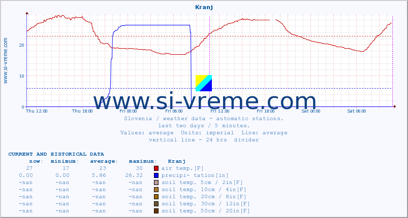  :: Kranj :: air temp. | humi- dity | wind dir. | wind speed | wind gusts | air pressure | precipi- tation | sun strength | soil temp. 5cm / 2in | soil temp. 10cm / 4in | soil temp. 20cm / 8in | soil temp. 30cm / 12in | soil temp. 50cm / 20in :: last two days / 5 minutes.