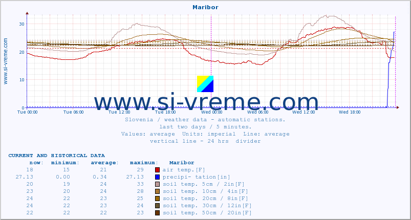  :: Maribor :: air temp. | humi- dity | wind dir. | wind speed | wind gusts | air pressure | precipi- tation | sun strength | soil temp. 5cm / 2in | soil temp. 10cm / 4in | soil temp. 20cm / 8in | soil temp. 30cm / 12in | soil temp. 50cm / 20in :: last two days / 5 minutes.