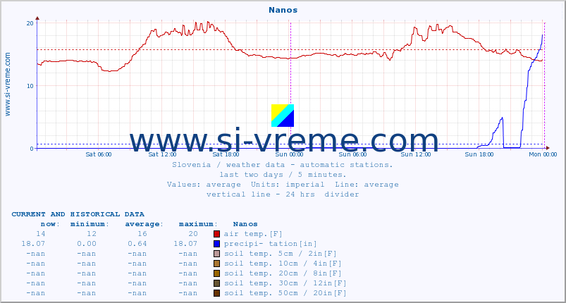  :: Nanos :: air temp. | humi- dity | wind dir. | wind speed | wind gusts | air pressure | precipi- tation | sun strength | soil temp. 5cm / 2in | soil temp. 10cm / 4in | soil temp. 20cm / 8in | soil temp. 30cm / 12in | soil temp. 50cm / 20in :: last two days / 5 minutes.