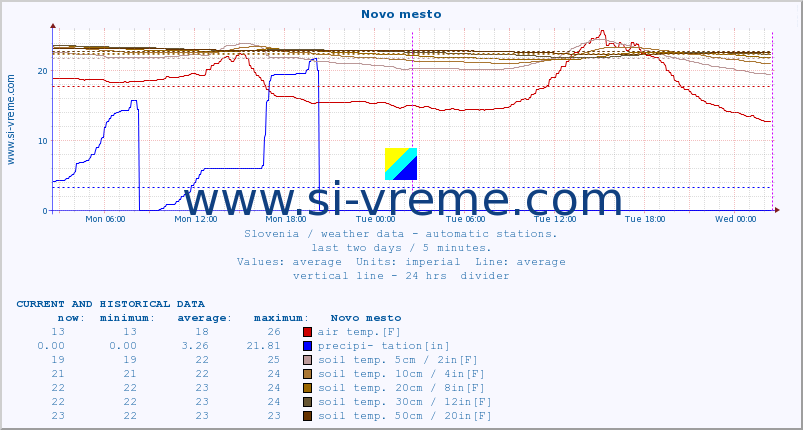  :: Novo mesto :: air temp. | humi- dity | wind dir. | wind speed | wind gusts | air pressure | precipi- tation | sun strength | soil temp. 5cm / 2in | soil temp. 10cm / 4in | soil temp. 20cm / 8in | soil temp. 30cm / 12in | soil temp. 50cm / 20in :: last two days / 5 minutes.