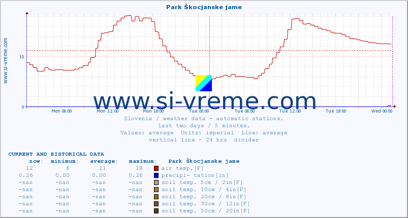  :: Park Škocjanske jame :: air temp. | humi- dity | wind dir. | wind speed | wind gusts | air pressure | precipi- tation | sun strength | soil temp. 5cm / 2in | soil temp. 10cm / 4in | soil temp. 20cm / 8in | soil temp. 30cm / 12in | soil temp. 50cm / 20in :: last two days / 5 minutes.