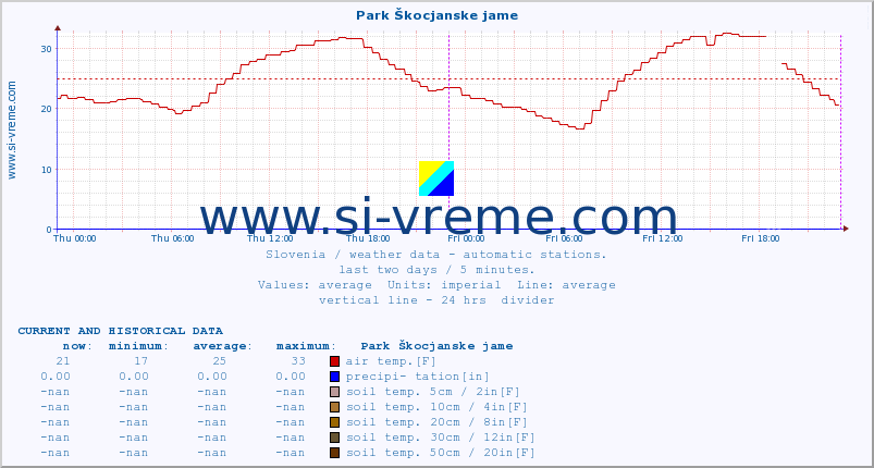  :: Park Škocjanske jame :: air temp. | humi- dity | wind dir. | wind speed | wind gusts | air pressure | precipi- tation | sun strength | soil temp. 5cm / 2in | soil temp. 10cm / 4in | soil temp. 20cm / 8in | soil temp. 30cm / 12in | soil temp. 50cm / 20in :: last two days / 5 minutes.