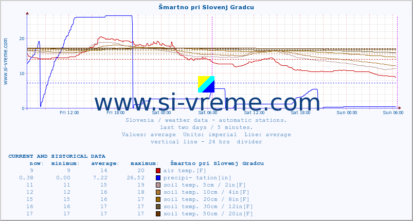  :: Šmartno pri Slovenj Gradcu :: air temp. | humi- dity | wind dir. | wind speed | wind gusts | air pressure | precipi- tation | sun strength | soil temp. 5cm / 2in | soil temp. 10cm / 4in | soil temp. 20cm / 8in | soil temp. 30cm / 12in | soil temp. 50cm / 20in :: last two days / 5 minutes.