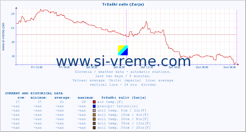  :: Tržaški zaliv (Zarja) :: air temp. | humi- dity | wind dir. | wind speed | wind gusts | air pressure | precipi- tation | sun strength | soil temp. 5cm / 2in | soil temp. 10cm / 4in | soil temp. 20cm / 8in | soil temp. 30cm / 12in | soil temp. 50cm / 20in :: last two days / 5 minutes.