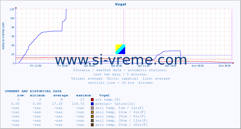  :: Vogel :: air temp. | humi- dity | wind dir. | wind speed | wind gusts | air pressure | precipi- tation | sun strength | soil temp. 5cm / 2in | soil temp. 10cm / 4in | soil temp. 20cm / 8in | soil temp. 30cm / 12in | soil temp. 50cm / 20in :: last two days / 5 minutes.