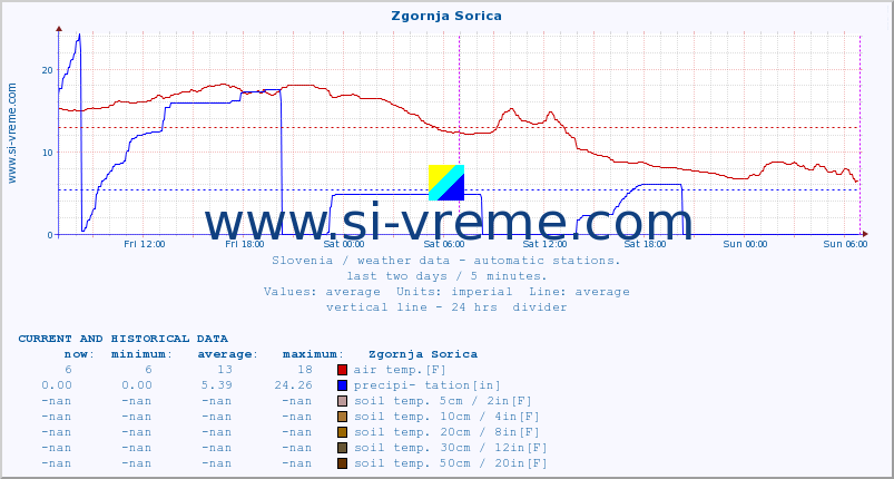  :: Zgornja Sorica :: air temp. | humi- dity | wind dir. | wind speed | wind gusts | air pressure | precipi- tation | sun strength | soil temp. 5cm / 2in | soil temp. 10cm / 4in | soil temp. 20cm / 8in | soil temp. 30cm / 12in | soil temp. 50cm / 20in :: last two days / 5 minutes.