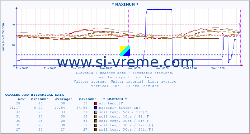  :: * MAXIMUM * :: air temp. | humi- dity | wind dir. | wind speed | wind gusts | air pressure | precipi- tation | sun strength | soil temp. 5cm / 2in | soil temp. 10cm / 4in | soil temp. 20cm / 8in | soil temp. 30cm / 12in | soil temp. 50cm / 20in :: last two days / 5 minutes.
