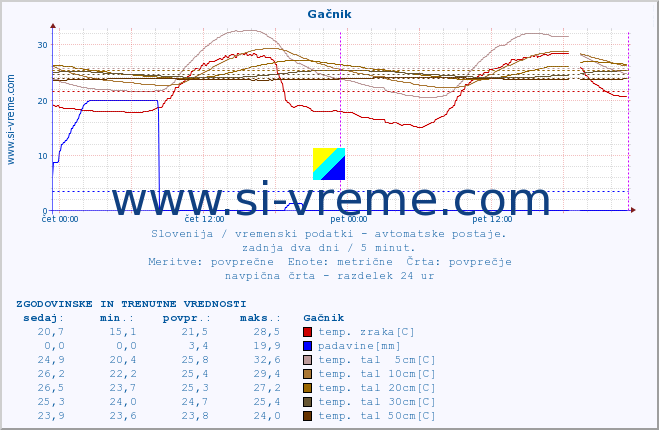 POVPREČJE :: Gačnik :: temp. zraka | vlaga | smer vetra | hitrost vetra | sunki vetra | tlak | padavine | sonce | temp. tal  5cm | temp. tal 10cm | temp. tal 20cm | temp. tal 30cm | temp. tal 50cm :: zadnja dva dni / 5 minut.