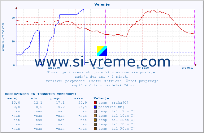 POVPREČJE :: Velenje :: temp. zraka | vlaga | smer vetra | hitrost vetra | sunki vetra | tlak | padavine | sonce | temp. tal  5cm | temp. tal 10cm | temp. tal 20cm | temp. tal 30cm | temp. tal 50cm :: zadnja dva dni / 5 minut.