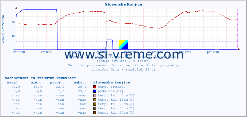 POVPREČJE :: Slovenske Konjice :: temp. zraka | vlaga | smer vetra | hitrost vetra | sunki vetra | tlak | padavine | sonce | temp. tal  5cm | temp. tal 10cm | temp. tal 20cm | temp. tal 30cm | temp. tal 50cm :: zadnja dva dni / 5 minut.