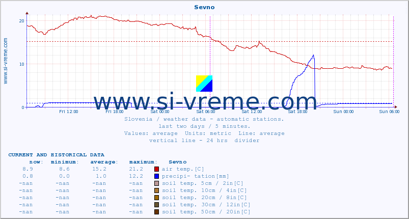  :: Sevno :: air temp. | humi- dity | wind dir. | wind speed | wind gusts | air pressure | precipi- tation | sun strength | soil temp. 5cm / 2in | soil temp. 10cm / 4in | soil temp. 20cm / 8in | soil temp. 30cm / 12in | soil temp. 50cm / 20in :: last two days / 5 minutes.