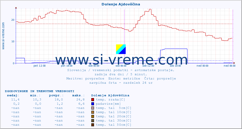 POVPREČJE :: Dolenje Ajdovščina :: temp. zraka | vlaga | smer vetra | hitrost vetra | sunki vetra | tlak | padavine | sonce | temp. tal  5cm | temp. tal 10cm | temp. tal 20cm | temp. tal 30cm | temp. tal 50cm :: zadnja dva dni / 5 minut.