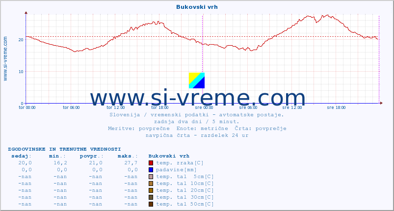 POVPREČJE :: Bukovski vrh :: temp. zraka | vlaga | smer vetra | hitrost vetra | sunki vetra | tlak | padavine | sonce | temp. tal  5cm | temp. tal 10cm | temp. tal 20cm | temp. tal 30cm | temp. tal 50cm :: zadnja dva dni / 5 minut.