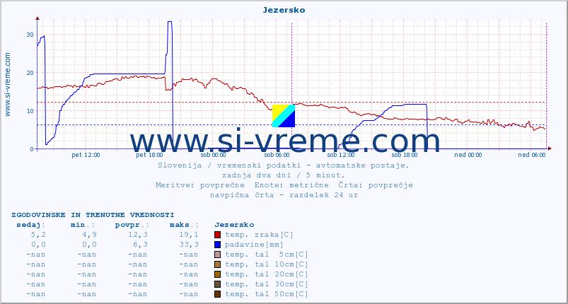 POVPREČJE :: Jezersko :: temp. zraka | vlaga | smer vetra | hitrost vetra | sunki vetra | tlak | padavine | sonce | temp. tal  5cm | temp. tal 10cm | temp. tal 20cm | temp. tal 30cm | temp. tal 50cm :: zadnja dva dni / 5 minut.