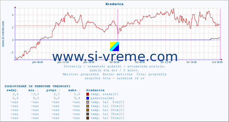 POVPREČJE :: Kredarica :: temp. zraka | vlaga | smer vetra | hitrost vetra | sunki vetra | tlak | padavine | sonce | temp. tal  5cm | temp. tal 10cm | temp. tal 20cm | temp. tal 30cm | temp. tal 50cm :: zadnja dva dni / 5 minut.