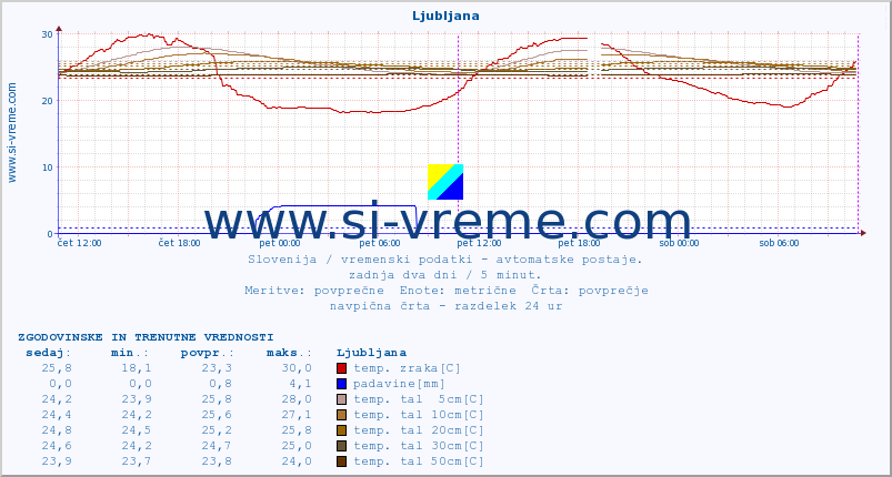 POVPREČJE :: Ljubljana :: temp. zraka | vlaga | smer vetra | hitrost vetra | sunki vetra | tlak | padavine | sonce | temp. tal  5cm | temp. tal 10cm | temp. tal 20cm | temp. tal 30cm | temp. tal 50cm :: zadnja dva dni / 5 minut.