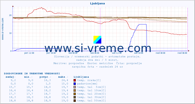 POVPREČJE :: Ljubljana :: temp. zraka | vlaga | smer vetra | hitrost vetra | sunki vetra | tlak | padavine | sonce | temp. tal  5cm | temp. tal 10cm | temp. tal 20cm | temp. tal 30cm | temp. tal 50cm :: zadnja dva dni / 5 minut.