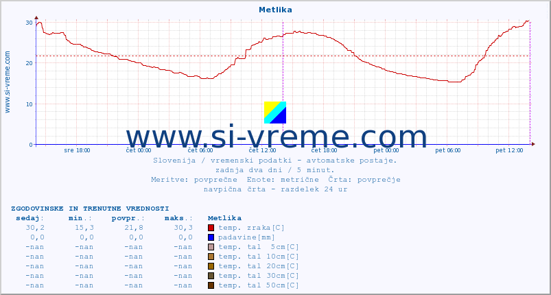 POVPREČJE :: Metlika :: temp. zraka | vlaga | smer vetra | hitrost vetra | sunki vetra | tlak | padavine | sonce | temp. tal  5cm | temp. tal 10cm | temp. tal 20cm | temp. tal 30cm | temp. tal 50cm :: zadnja dva dni / 5 minut.