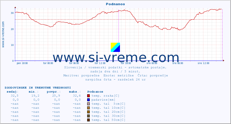 POVPREČJE :: Podnanos :: temp. zraka | vlaga | smer vetra | hitrost vetra | sunki vetra | tlak | padavine | sonce | temp. tal  5cm | temp. tal 10cm | temp. tal 20cm | temp. tal 30cm | temp. tal 50cm :: zadnja dva dni / 5 minut.