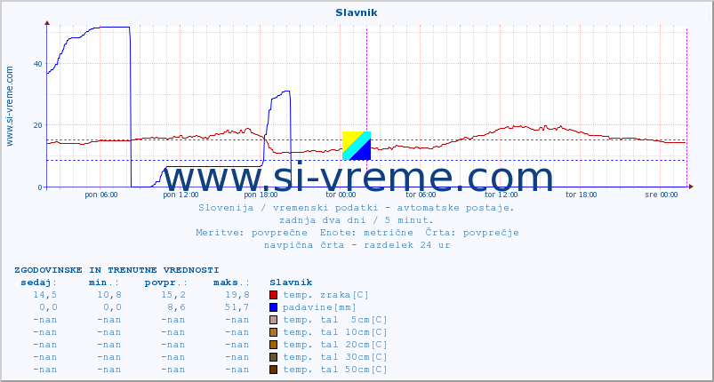 POVPREČJE :: Slavnik :: temp. zraka | vlaga | smer vetra | hitrost vetra | sunki vetra | tlak | padavine | sonce | temp. tal  5cm | temp. tal 10cm | temp. tal 20cm | temp. tal 30cm | temp. tal 50cm :: zadnja dva dni / 5 minut.