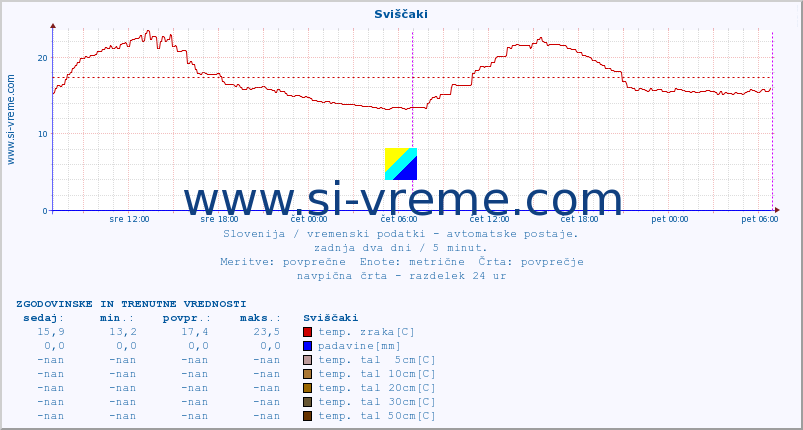 POVPREČJE :: Sviščaki :: temp. zraka | vlaga | smer vetra | hitrost vetra | sunki vetra | tlak | padavine | sonce | temp. tal  5cm | temp. tal 10cm | temp. tal 20cm | temp. tal 30cm | temp. tal 50cm :: zadnja dva dni / 5 minut.