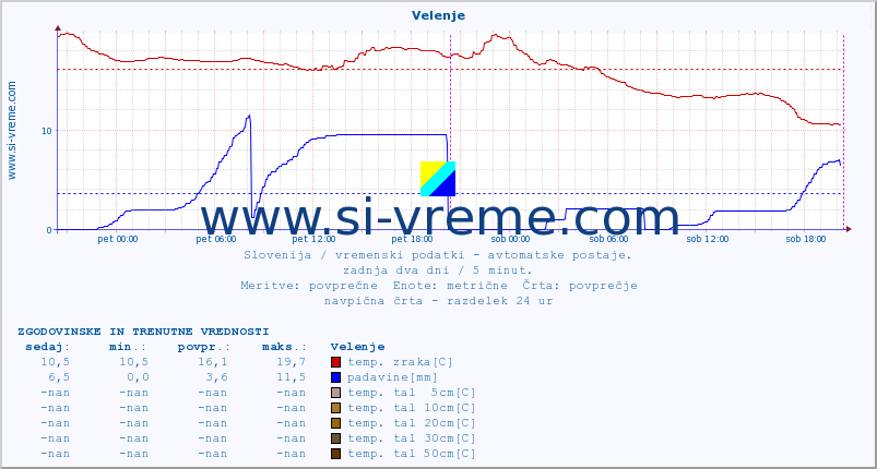 POVPREČJE :: Velenje :: temp. zraka | vlaga | smer vetra | hitrost vetra | sunki vetra | tlak | padavine | sonce | temp. tal  5cm | temp. tal 10cm | temp. tal 20cm | temp. tal 30cm | temp. tal 50cm :: zadnja dva dni / 5 minut.