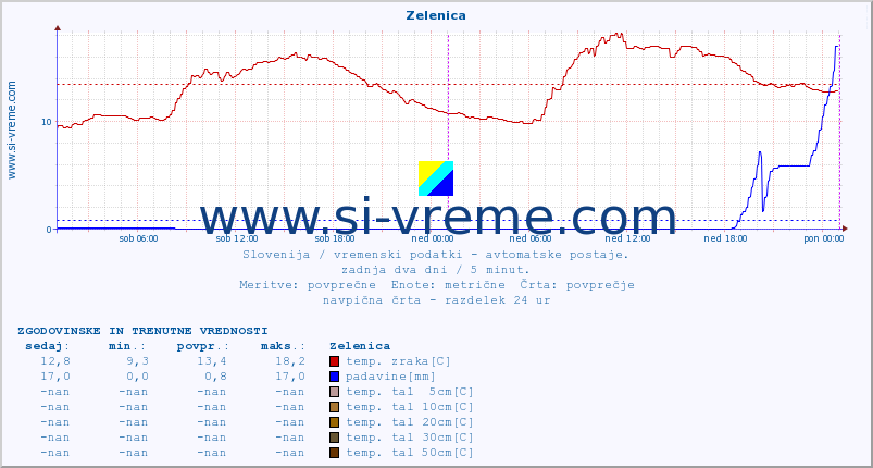 POVPREČJE :: Zelenica :: temp. zraka | vlaga | smer vetra | hitrost vetra | sunki vetra | tlak | padavine | sonce | temp. tal  5cm | temp. tal 10cm | temp. tal 20cm | temp. tal 30cm | temp. tal 50cm :: zadnja dva dni / 5 minut.